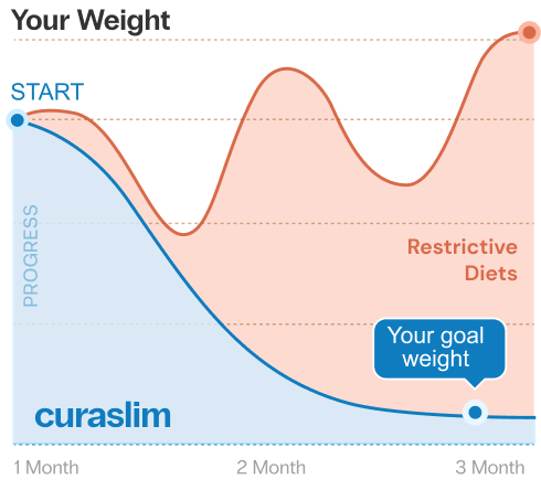 Curaslim Quiz Results
