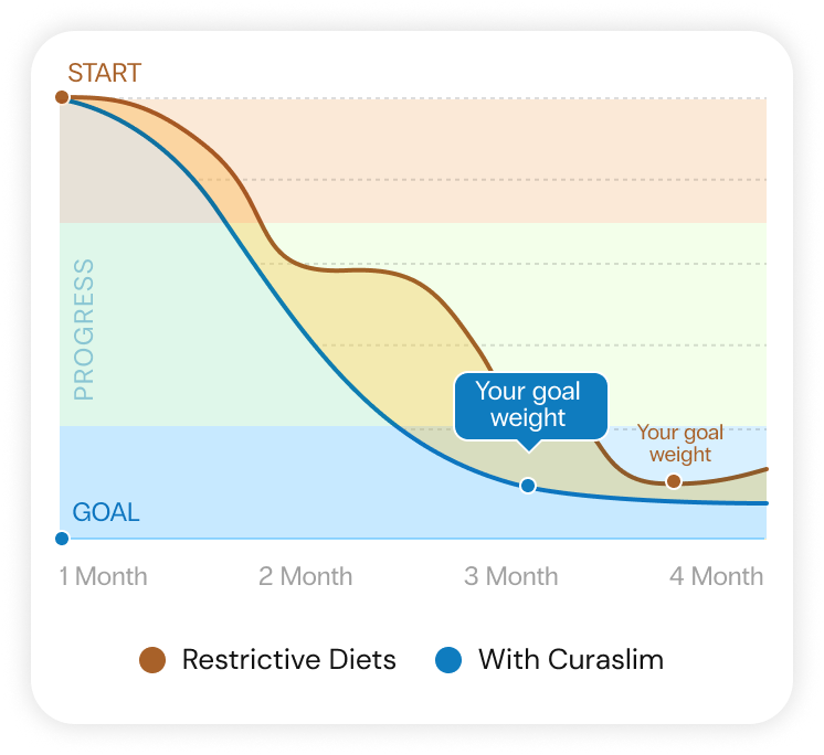 Curaslim Quiz Results